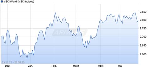 MSCI World aktuell heute realtime .